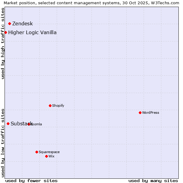 Market position of Zendesk vs. Substack vs. Higher Logic Vanilla