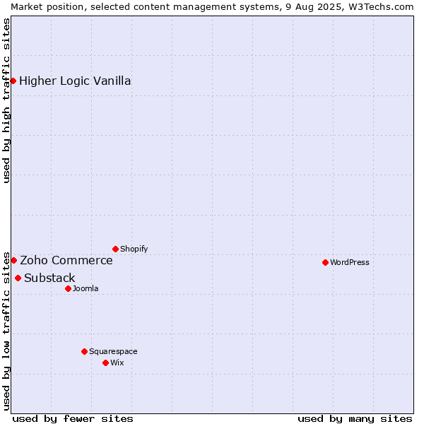 Market position of Substack vs. Zoho Commerce vs. Higher Logic Vanilla