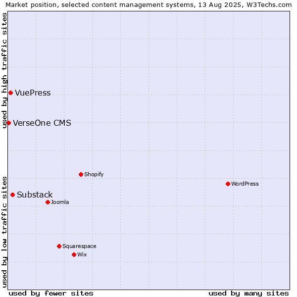 Market position of Substack vs. VuePress vs. VerseOne CMS