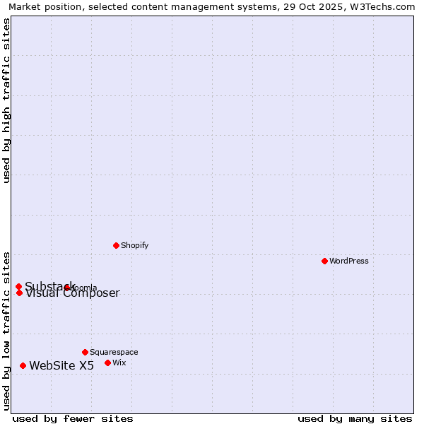 Market position of WebSite X5 vs. Visual Composer vs. Substack
