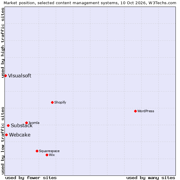 Market position of Substack vs. Webcake vs. Visualsoft