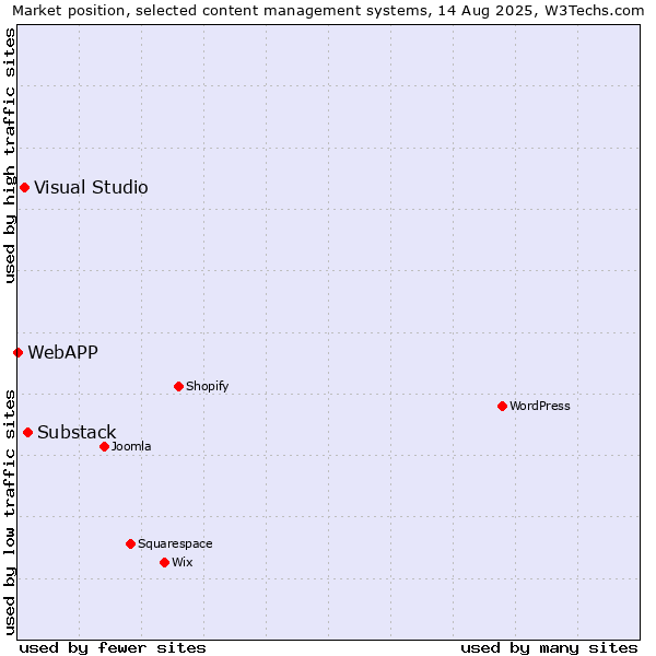 Market position of Substack vs. Visual Studio vs. WebAPP