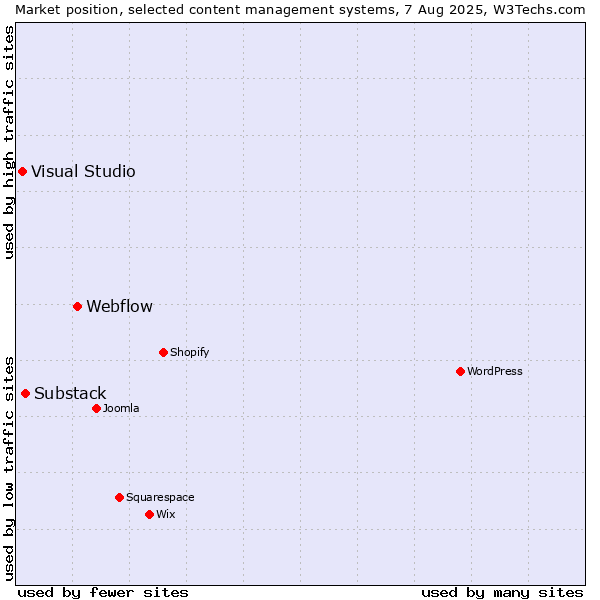 Market position of Webflow vs. Substack vs. Visual Studio