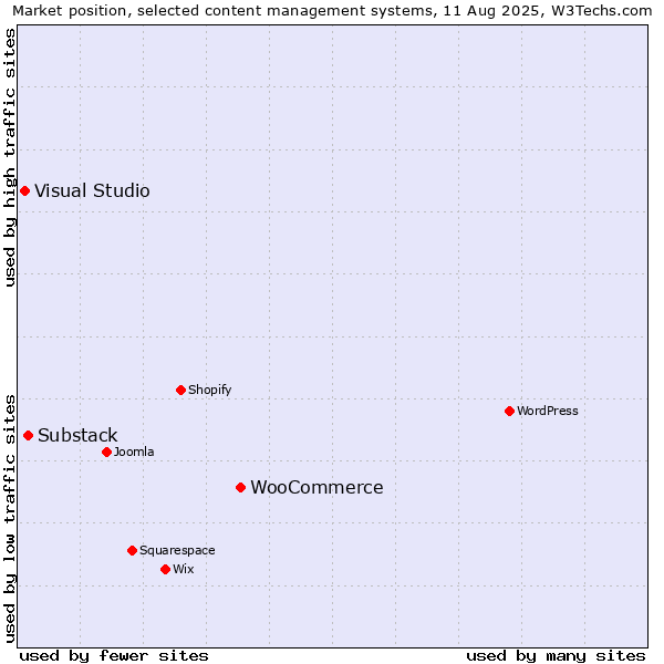 Market position of WooCommerce vs. Substack vs. Visual Studio