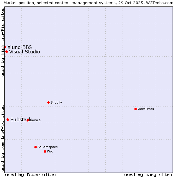 Market position of Substack vs. Visual Studio vs. Xiuno BBS