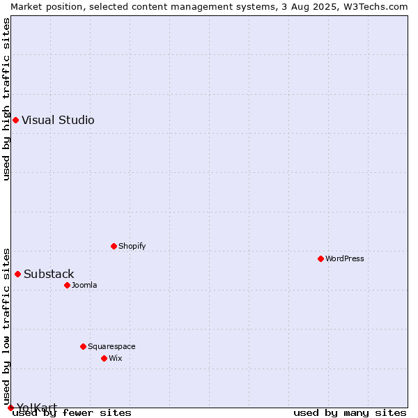 Market position of Substack vs. Visual Studio vs. Yo!Kart