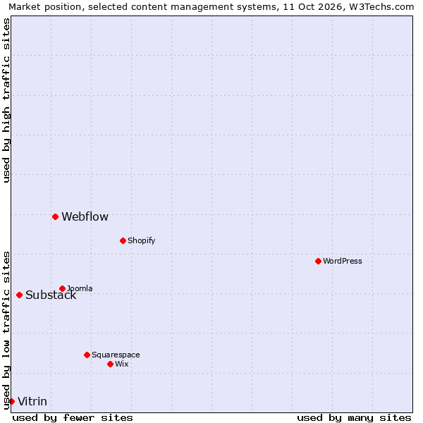 Market position of Webflow vs. Substack vs. Vitrin