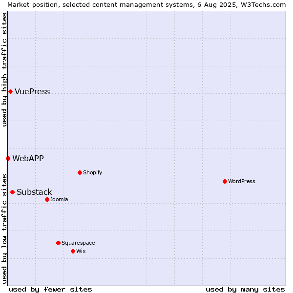 Market position of Substack vs. VuePress vs. WebAPP