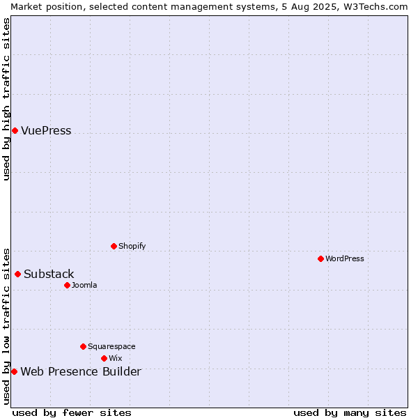 Market position of Substack vs. VuePress vs. Web Presence Builder