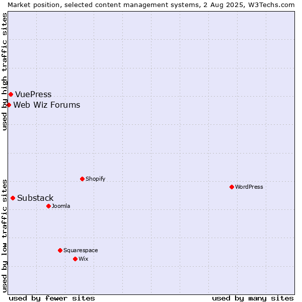 Market position of Substack vs. VuePress vs. Web Wiz Forums
