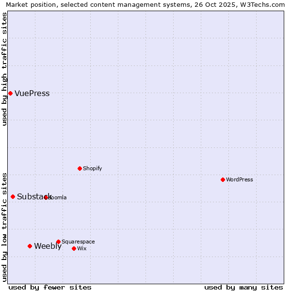Market position of Weebly vs. Substack vs. VuePress