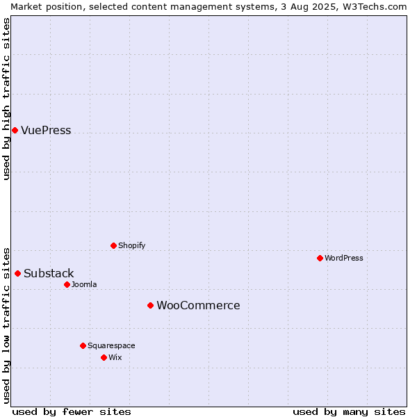 Market position of WooCommerce vs. Substack vs. VuePress