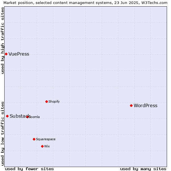 Market position of WordPress vs. Substack vs. VuePress