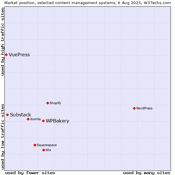 Market position of WPBakery vs. Substack vs. VuePress