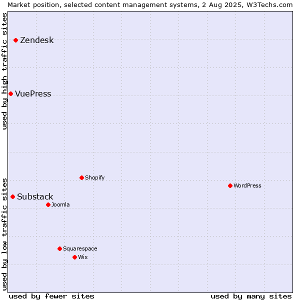 Market position of Zendesk vs. Substack vs. VuePress