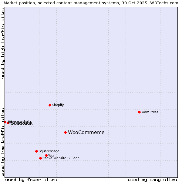 Market position of WooCommerce vs. Substack vs. Waypoint