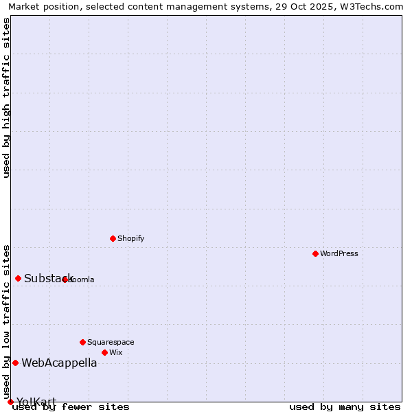 Market position of Substack vs. WebAcappella vs. Yo!Kart