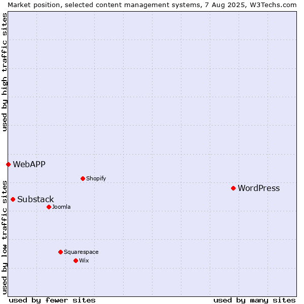 Market position of WordPress vs. Substack vs. WebAPP
