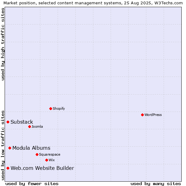 Market position of Modula Albums vs. Substack vs. Web.com Website Builder