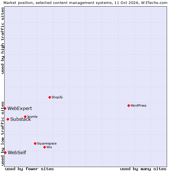 Market position of Substack vs. WebSelf vs. WebExpert