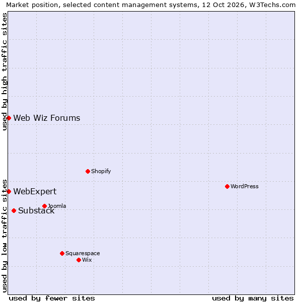 Market position of Substack vs. Web Wiz Forums vs. WebExpert