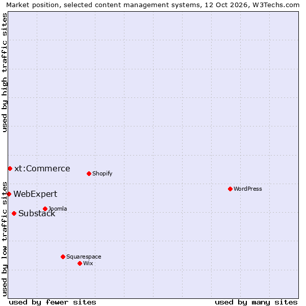 Market position of Substack vs. xt:Commerce vs. WebExpert