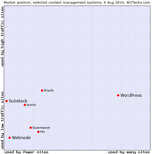 Market position of WordPress vs. Webnode vs. Substack