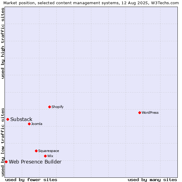 Market position of Substack vs. Web Presence Builder