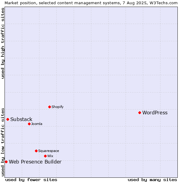 Market position of WordPress vs. Substack vs. Web Presence Builder