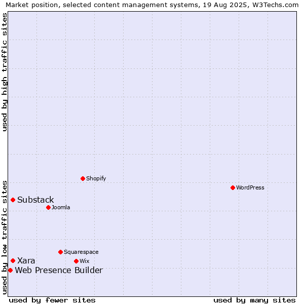 Market position of Xara vs. Substack vs. Web Presence Builder