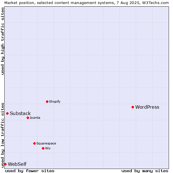 Market position of WordPress vs. Substack vs. WebSelf