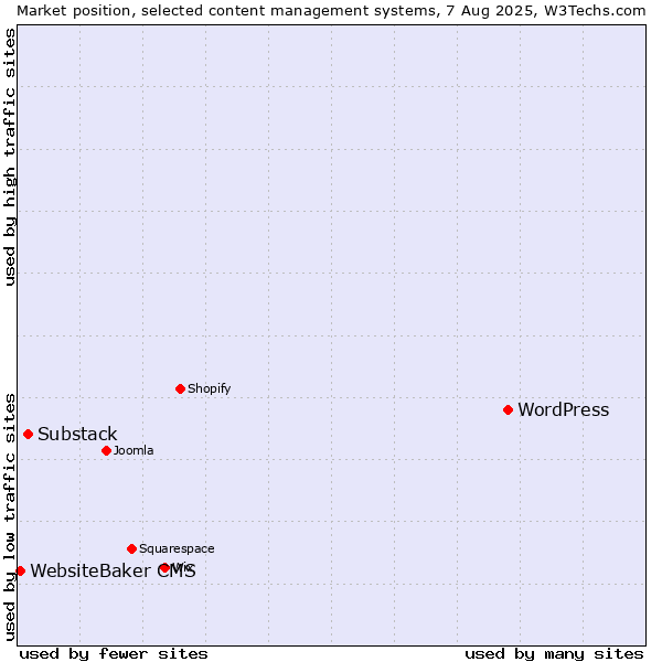 Market position of WordPress vs. Substack vs. WebsiteBaker CMS