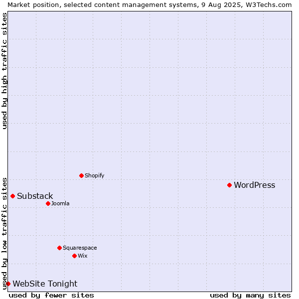 Market position of WordPress vs. Substack vs. WebSite Tonight