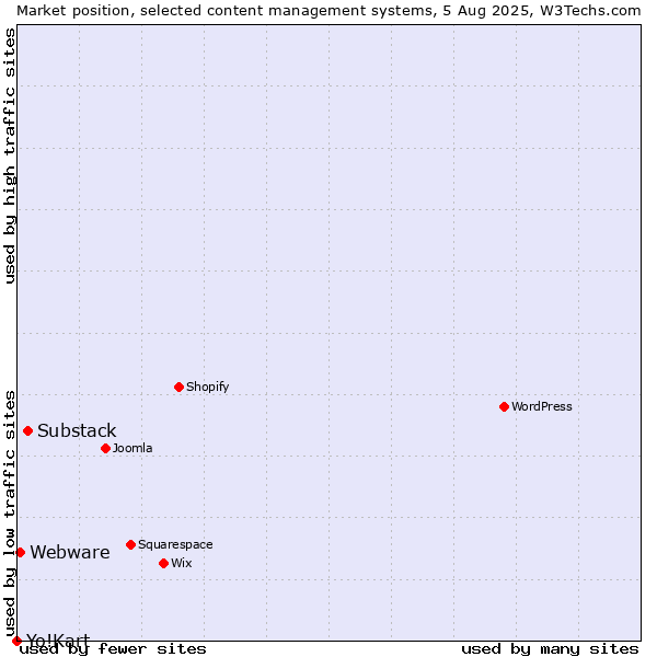 Market position of Substack vs. Webware vs. Yo!Kart
