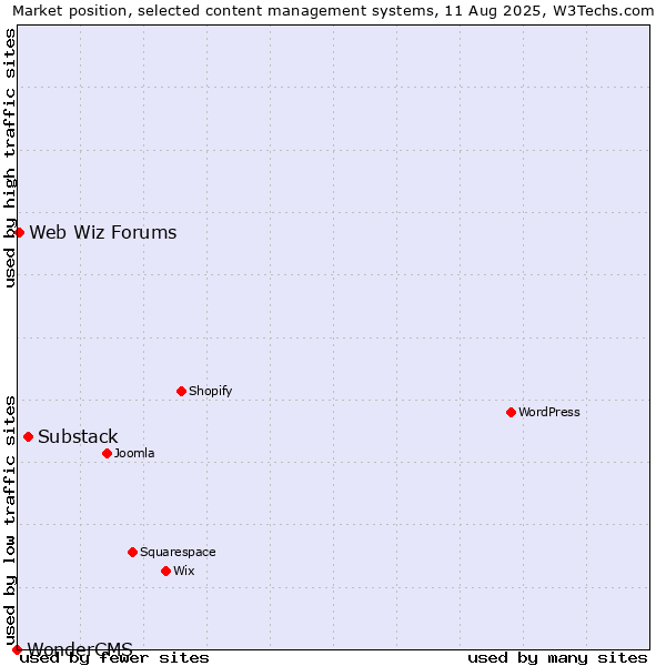 Market position of Substack vs. Web Wiz Forums vs. WonderCMS