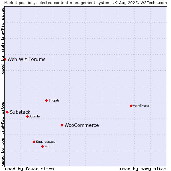 Market position of WooCommerce vs. Substack vs. Web Wiz Forums