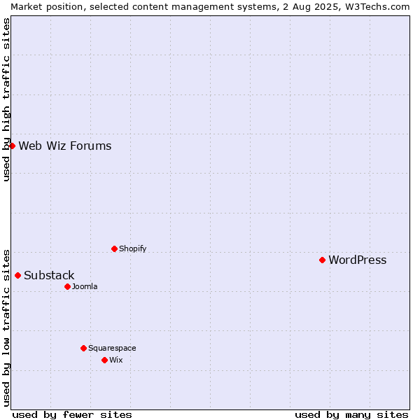 Market position of WordPress vs. Substack vs. Web Wiz Forums
