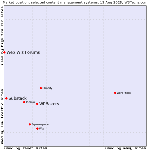 Market position of WPBakery vs. Substack vs. Web Wiz Forums