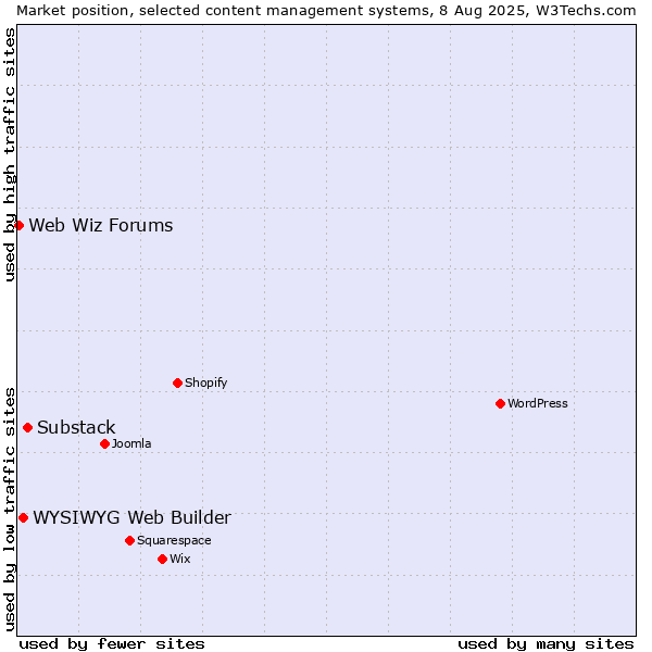 Market position of Substack vs. WYSIWYG Web Builder vs. Web Wiz Forums