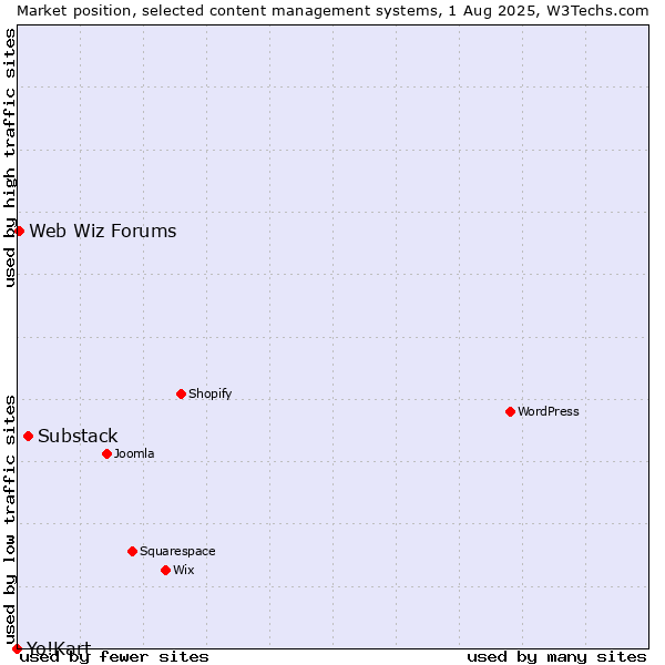 Market position of Substack vs. Web Wiz Forums vs. Yo!Kart