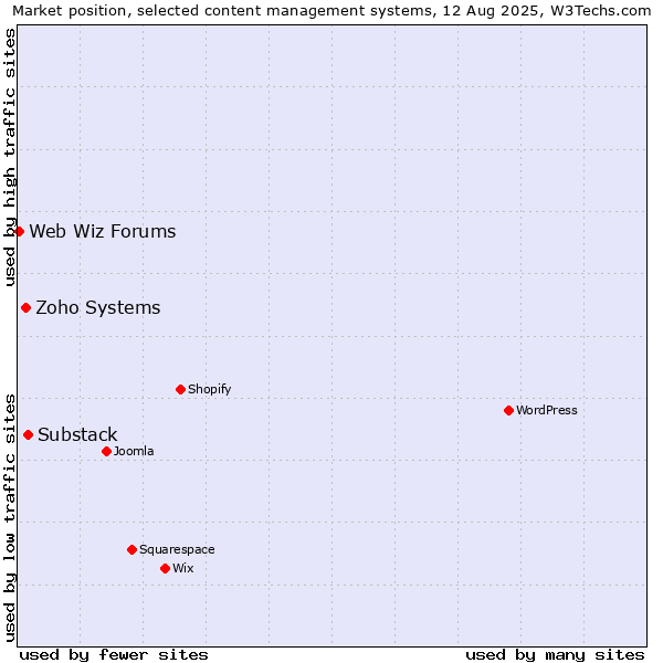 Market position of Substack vs. Zoho Systems vs. Web Wiz Forums