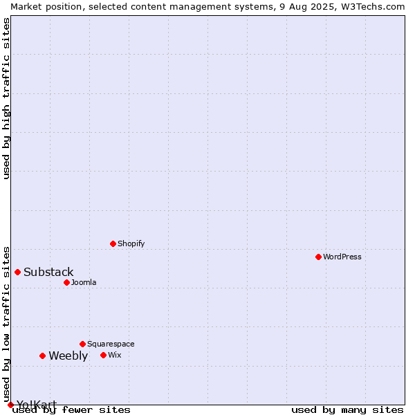 Market position of Weebly vs. Substack vs. Yo!Kart