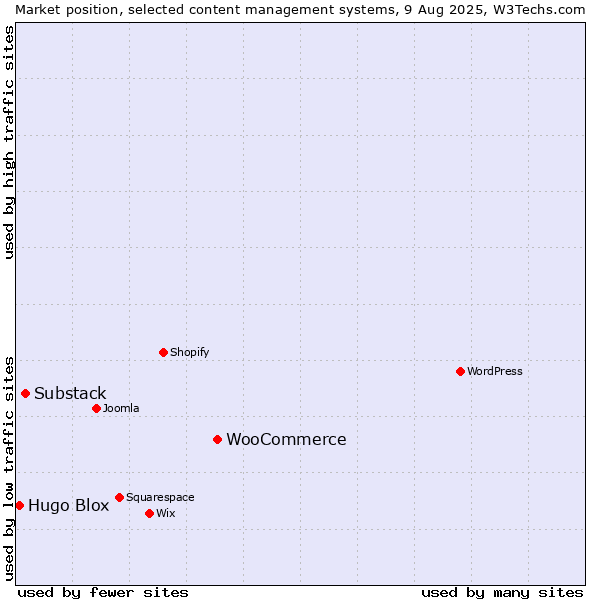 Market position of WooCommerce vs. Substack vs. Hugo Blox