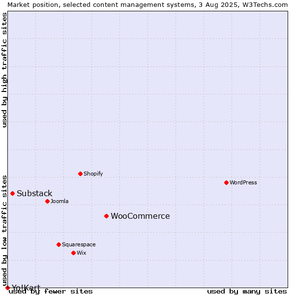 Market position of WooCommerce vs. Substack vs. Yo!Kart