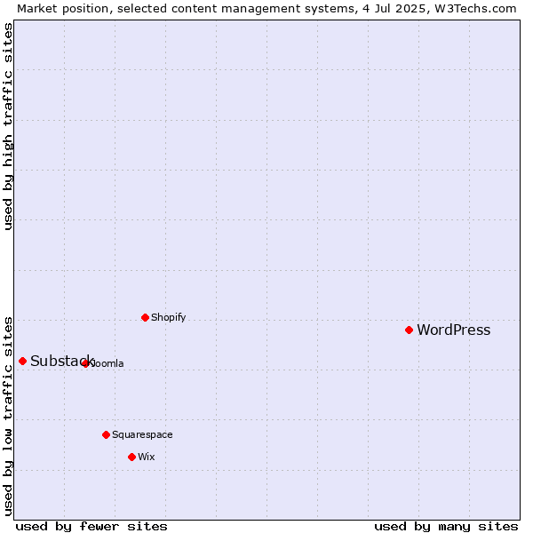 Market position of WordPress vs. Substack