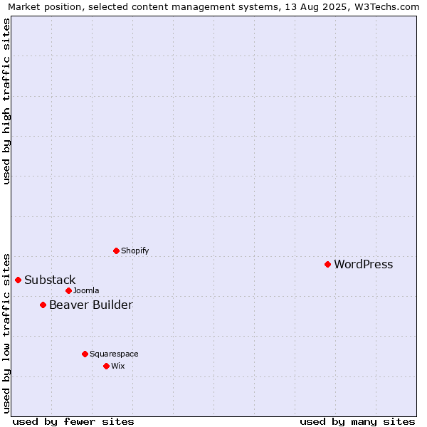 Market position of WordPress vs. Beaver Builder vs. Substack