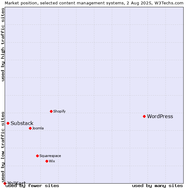 Market position of WordPress vs. Substack vs. Yo!Kart