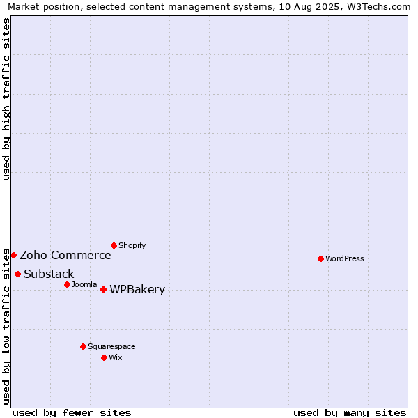 Market position of WPBakery vs. Substack vs. Zoho Commerce