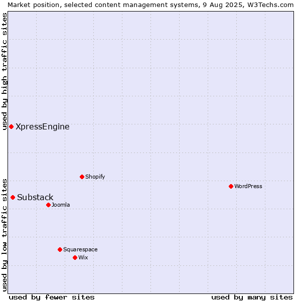 Market position of Substack vs. XpressEngine