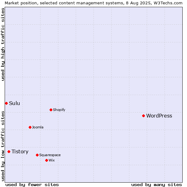 Market position of WordPress vs. Tistory vs. Sulu